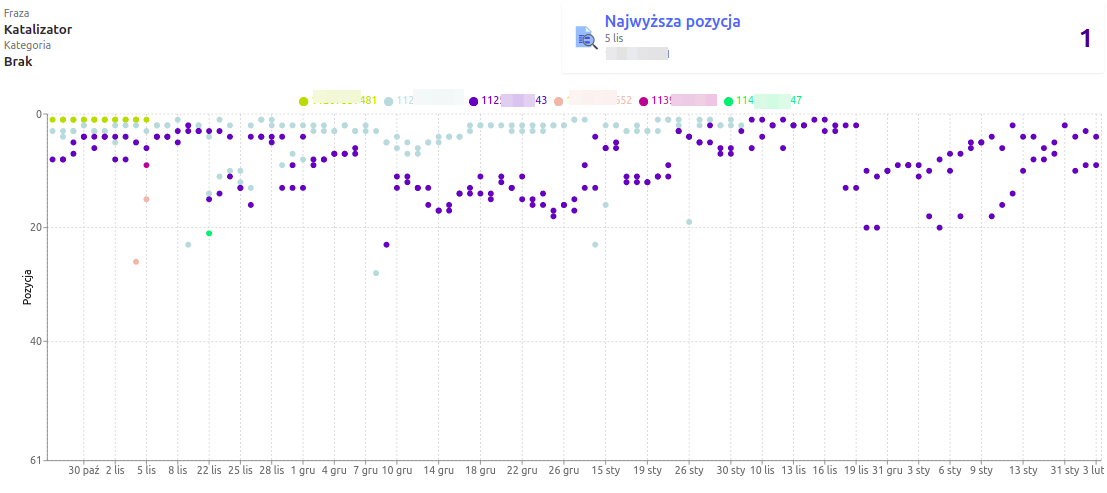 Monitoring trafności wykres